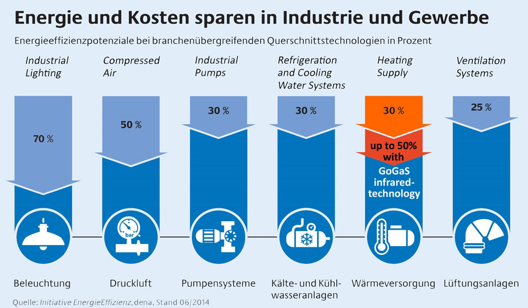 mehr lesen: Einsparmöglichkeiten bei Querschnittstechnologien